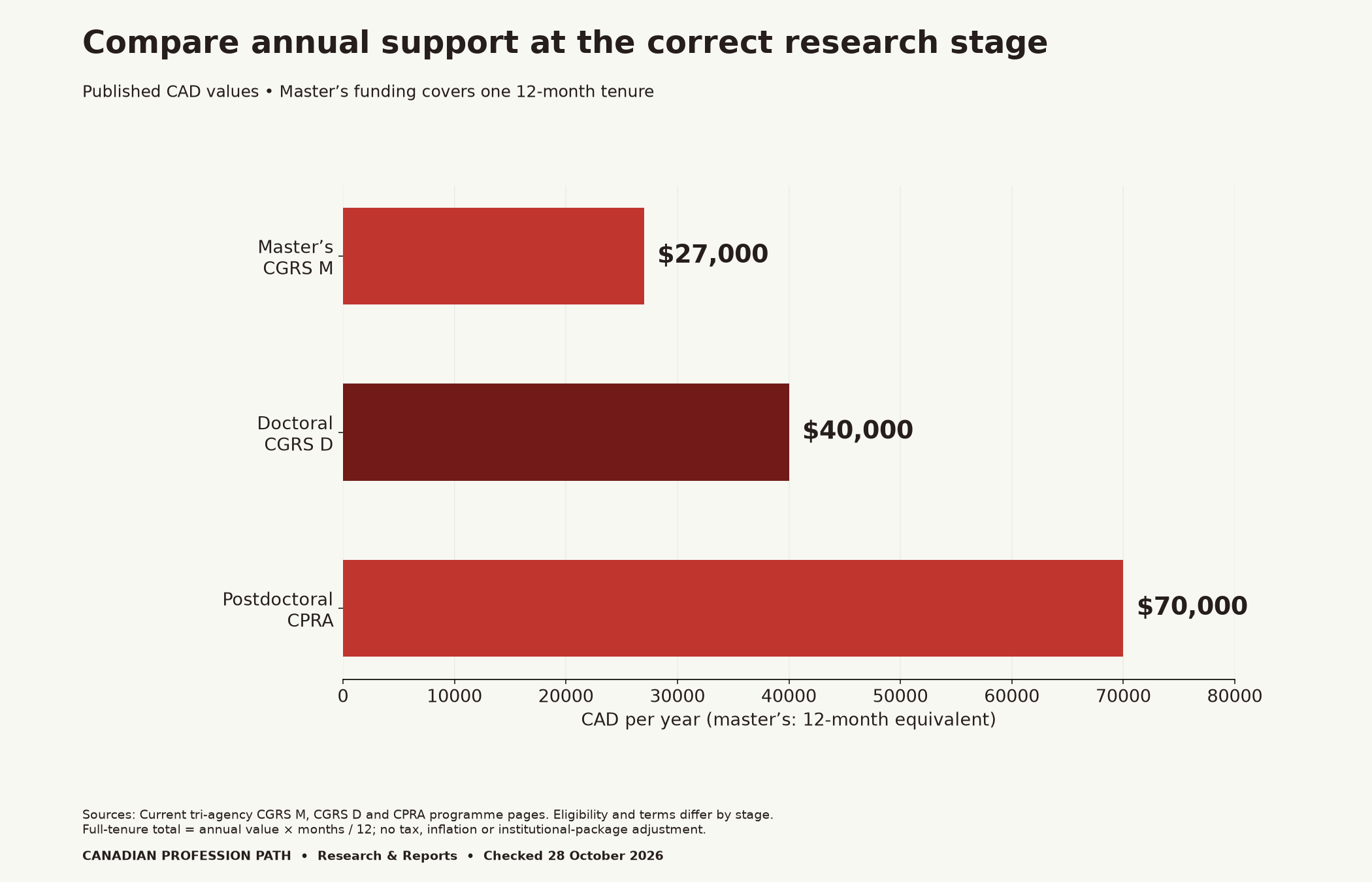 Canada research training awards comparison of annual funding: CGRS M $27,000 for its 12-month tenure, CGRS D $40,000 per year, CPRA $70,000 per year. Canadian dollars; different research stages and eligibility conditions.