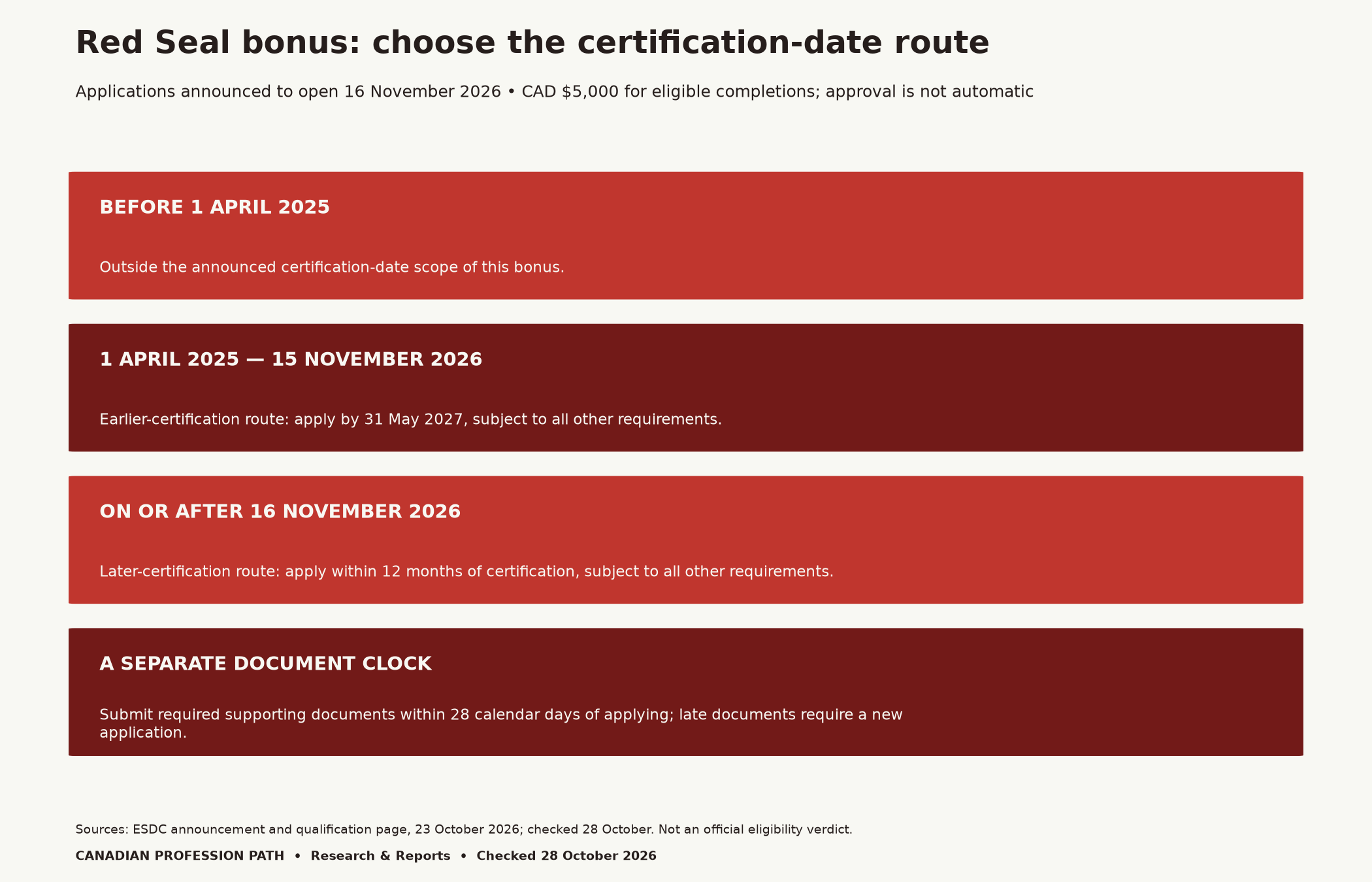Red Seal completion bonus eligibility 2026 date routes: certification before 1 April 2025 is outside announced scope; 1 April 2025 to 15 November 2026 uses 31 May 2027 application deadline; later certifications use twelve months, plus separate 28-day document rule.
