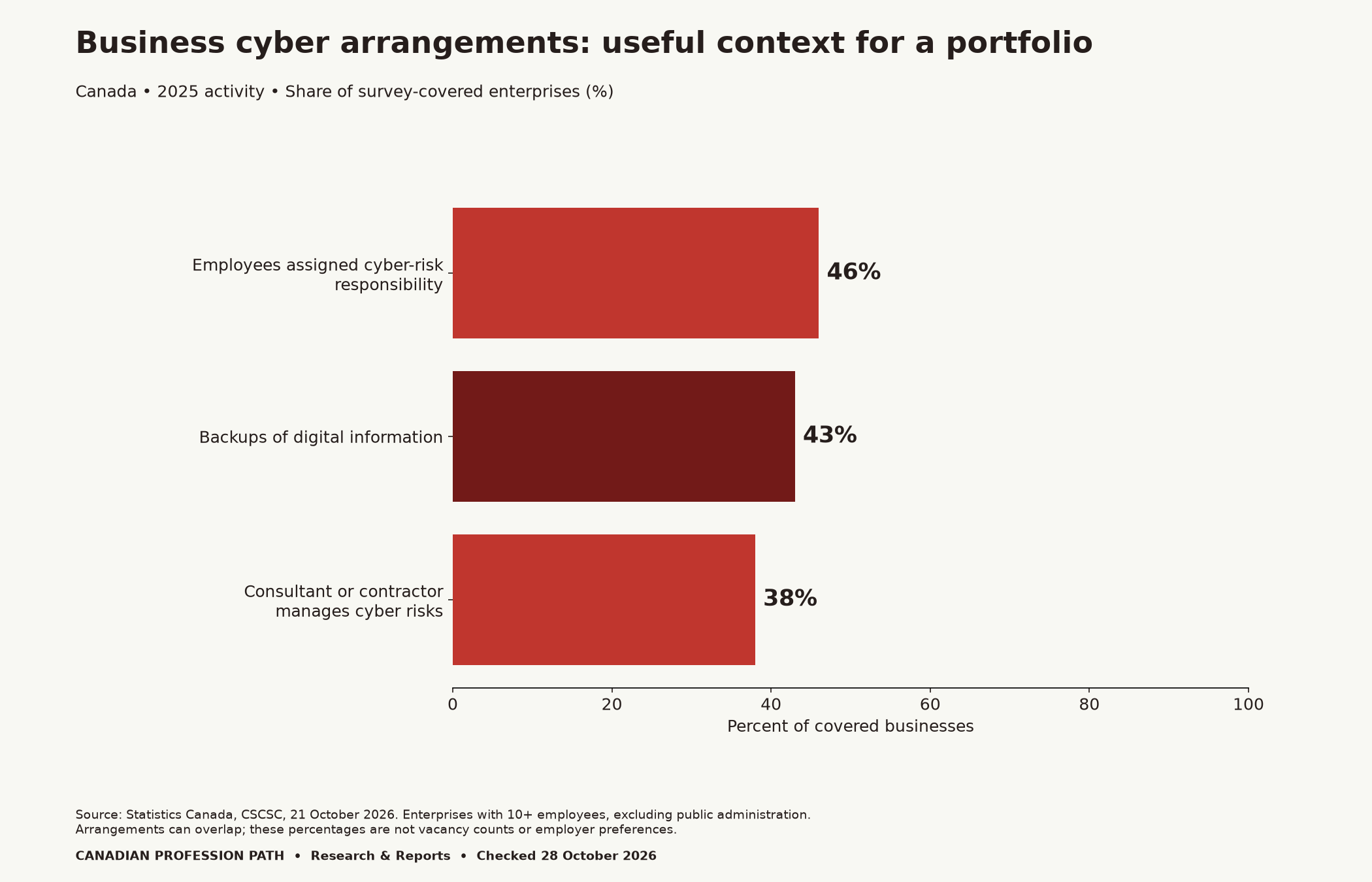 Canadian businesses in 2025: 46% assigned employees cyber-risk responsibility, 43% had digital-information backups and 38% used a consultant or contractor. Survey covers enterprises with ten or more employees, excluding public administration; arrangements overlap.