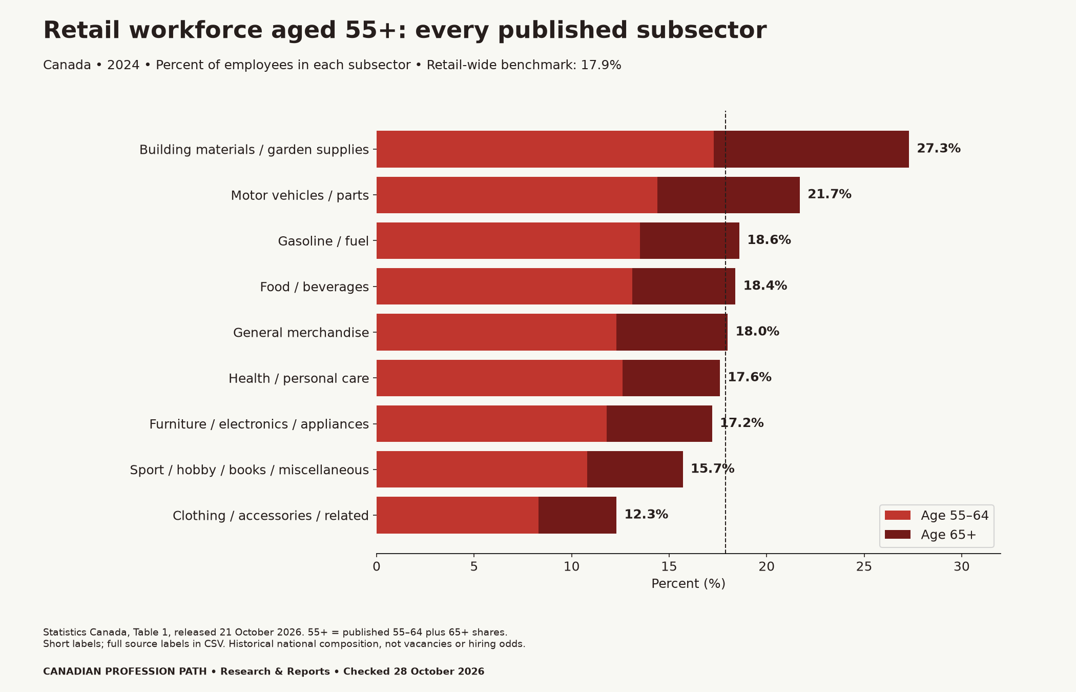 Canadian retail employees aged 55 and over in 2024: building and garden supplies 27.3%, motor vehicles and parts 21.7%, gasoline and fuel 18.6%, food and beverages 18.4%, general merchandise 18.0%, health and personal care 17.6%, furniture and electronics 17.2%, sport and miscellaneous 15.7%, clothing and related retail 12.3%. Bars separate ages 55–64 and 65+.