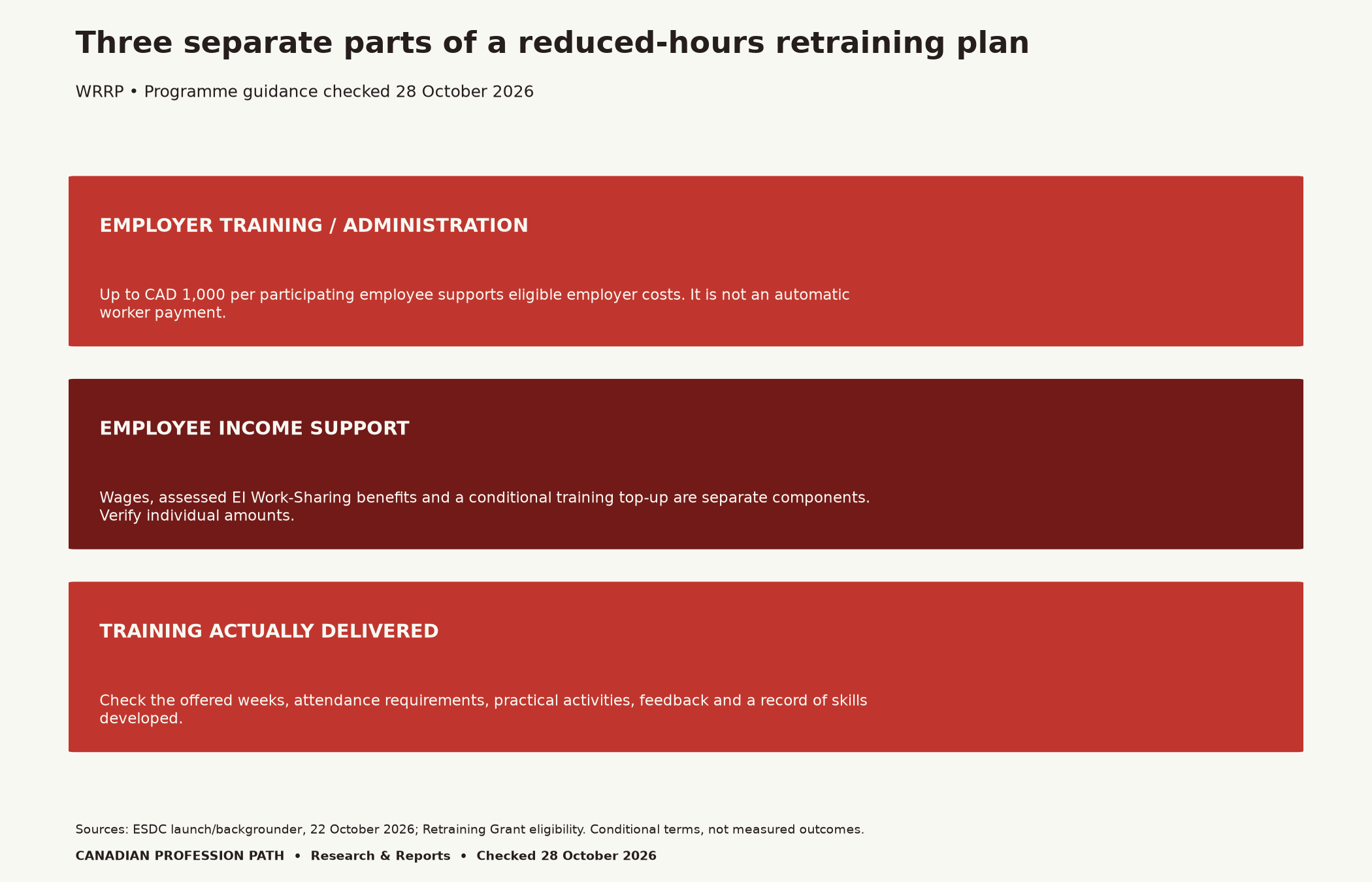 Three WRRP components: up to CAD 1,000 per participating employee for eligible employer training and administration costs; separately assessed employee wages, EI benefits and conditional top-up; and actual training activities and skills evidence. No automatic worker payment is implied.