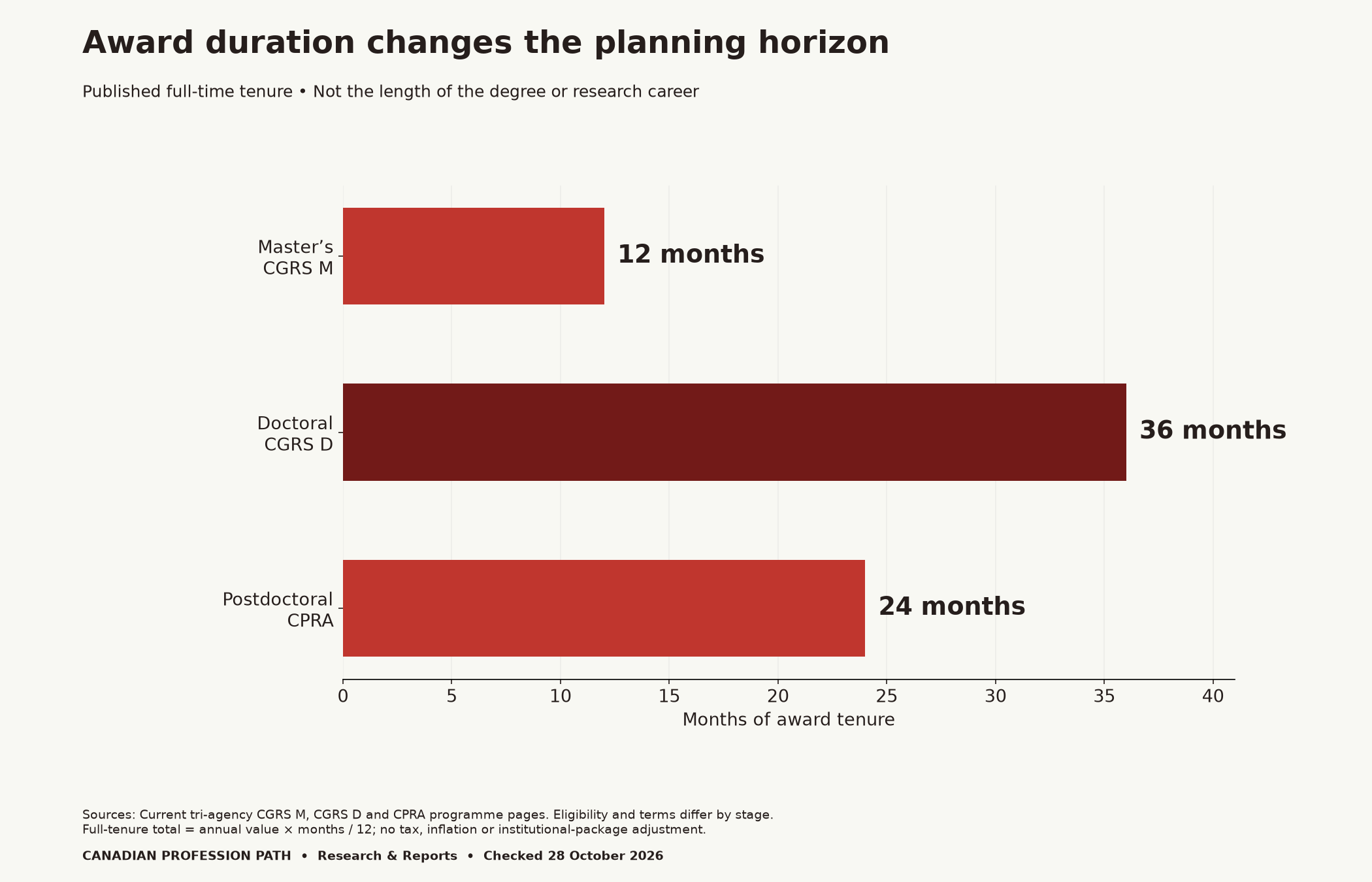 Published award durations: CGRS M 12 months, CGRS D 36 months and CPRA 24 months. These are award tenures, not programme completion times.
