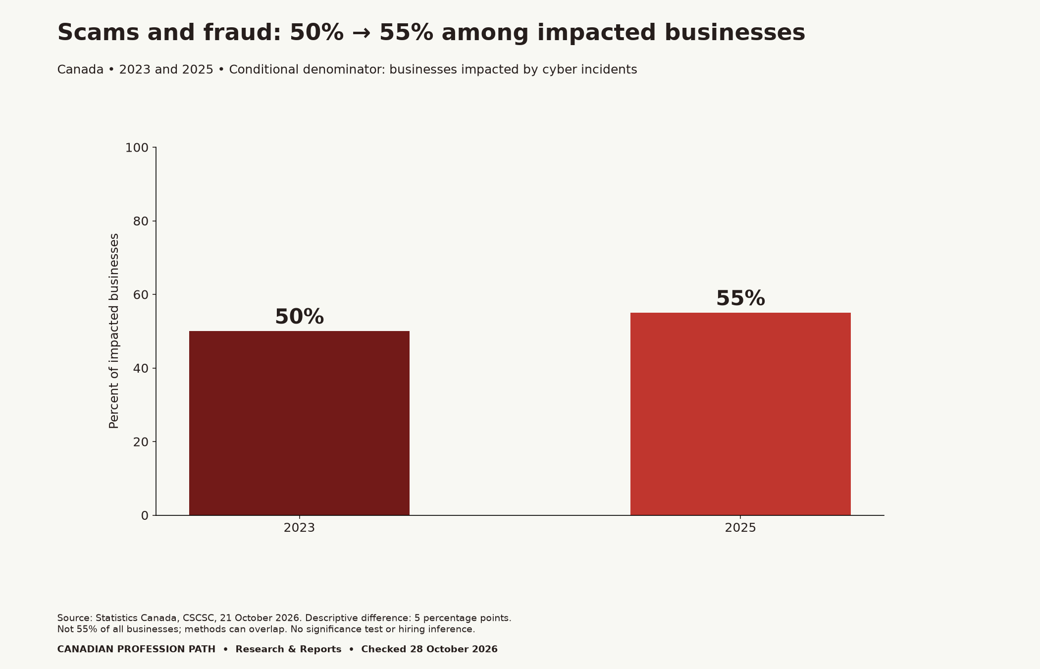 Scams and fraud affected 50% of businesses impacted by cyber incidents in 2023 and 55% in 2025. This is a five-percentage-point descriptive difference within impacted businesses, not a share of all businesses or a hiring probability.