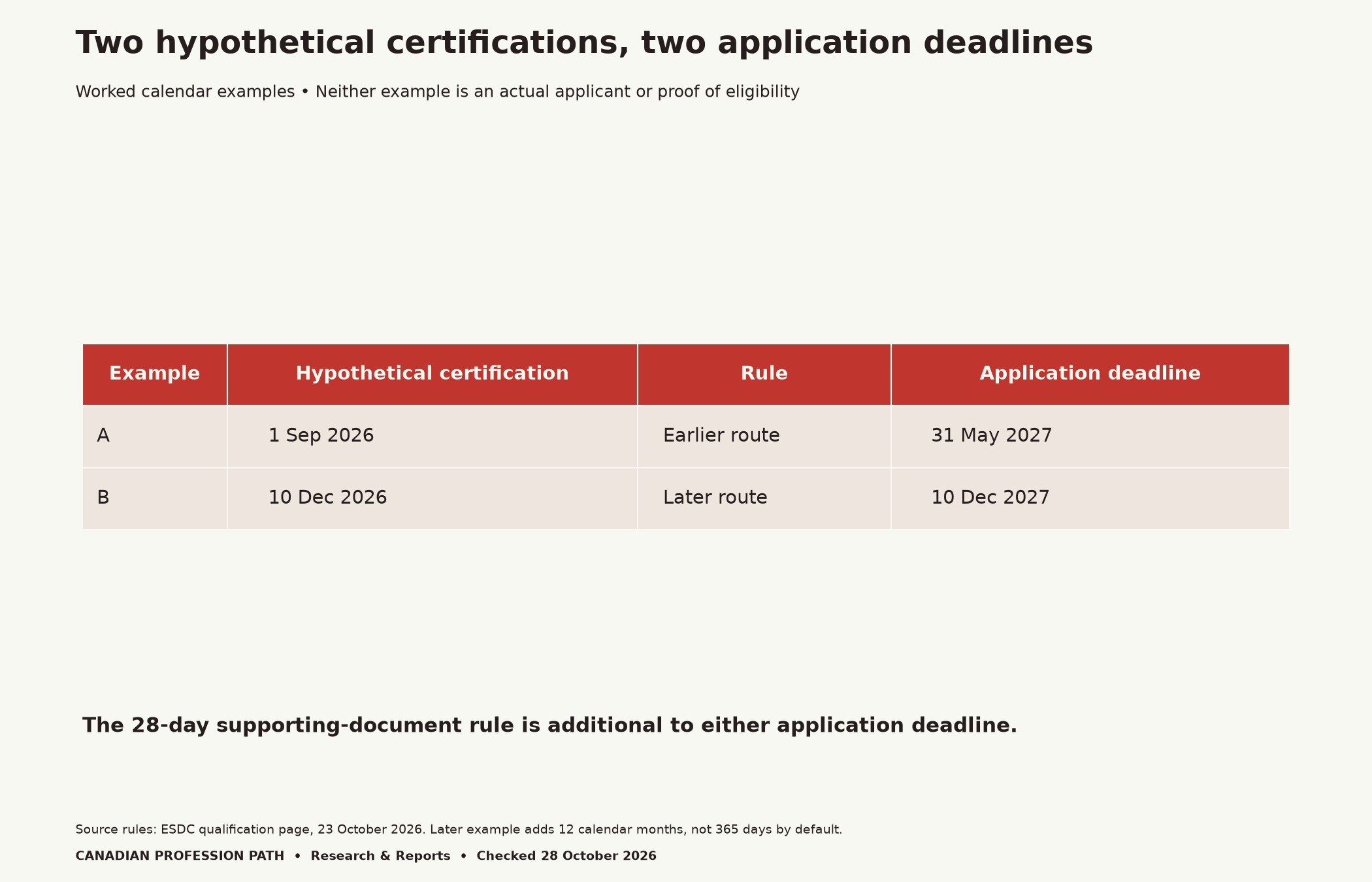 Two hypothetical examples: certification on 1 September 2026 uses the fixed 31 May 2027 deadline; certification on 10 December 2026 gives a twelve-calendar-month example deadline of 10 December 2027. These are not actual applicants or approvals.