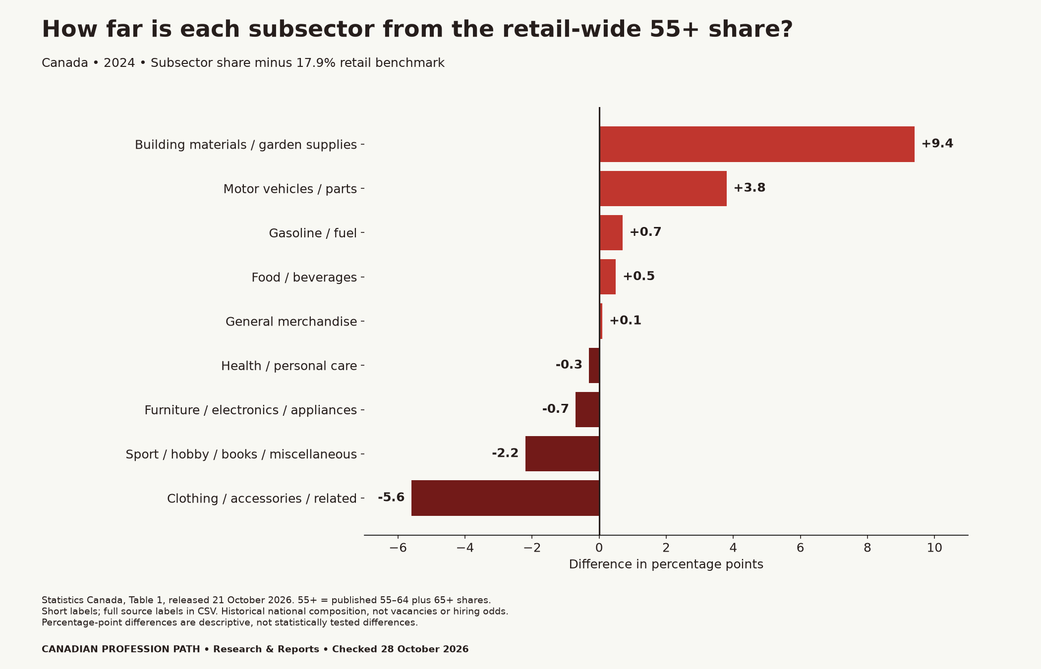 Differences from the 17.9% retail-wide age-55+ share: building and garden +9.4 percentage points; motor vehicles +3.8; gasoline +0.7; food +0.5; general merchandise +0.1; health -0.3; furniture -0.7; sport and miscellaneous -2.2; clothing -5.6. Historical representation, not hiring probability.