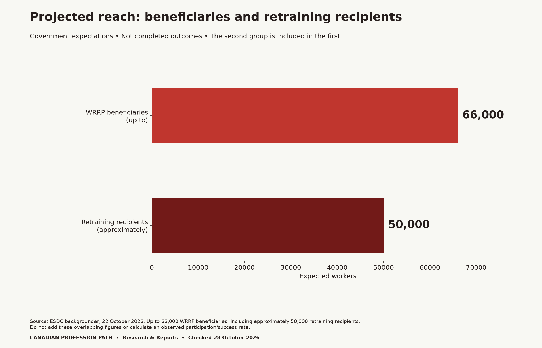 Government projections: up to 66,000 WRRP beneficiaries, including approximately 50,000 retraining-support recipients. The groups overlap and must not be added. These are expectations rather than observed programme outcomes.
