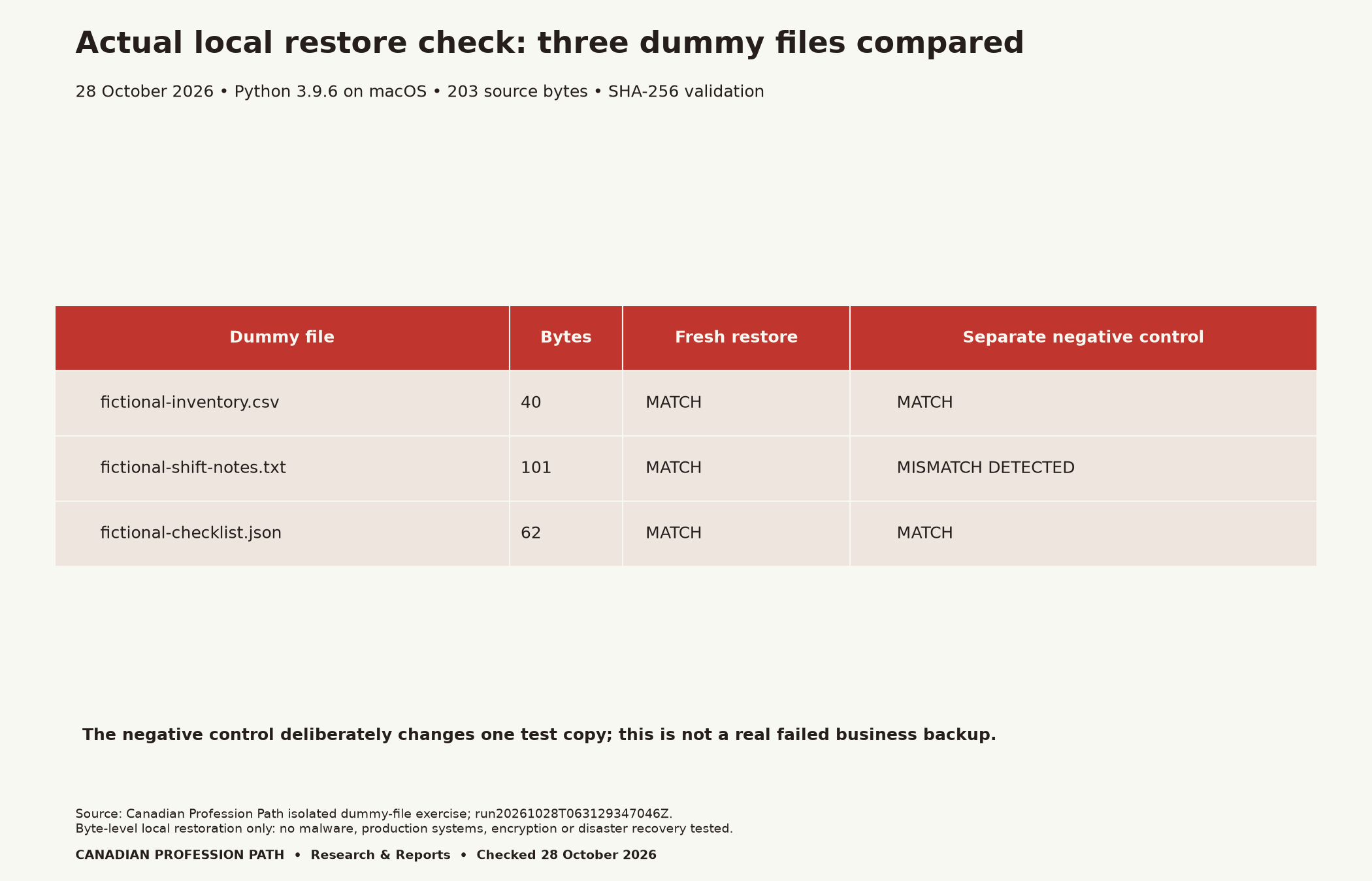 Actual local dummy-file test on 28 October 2026: three files of 40, 101 and 62 bytes all matched after restoration. A separate negative control deliberately changed the shift-note file; its mismatch was detected. No production disaster recovery or security performance was tested.