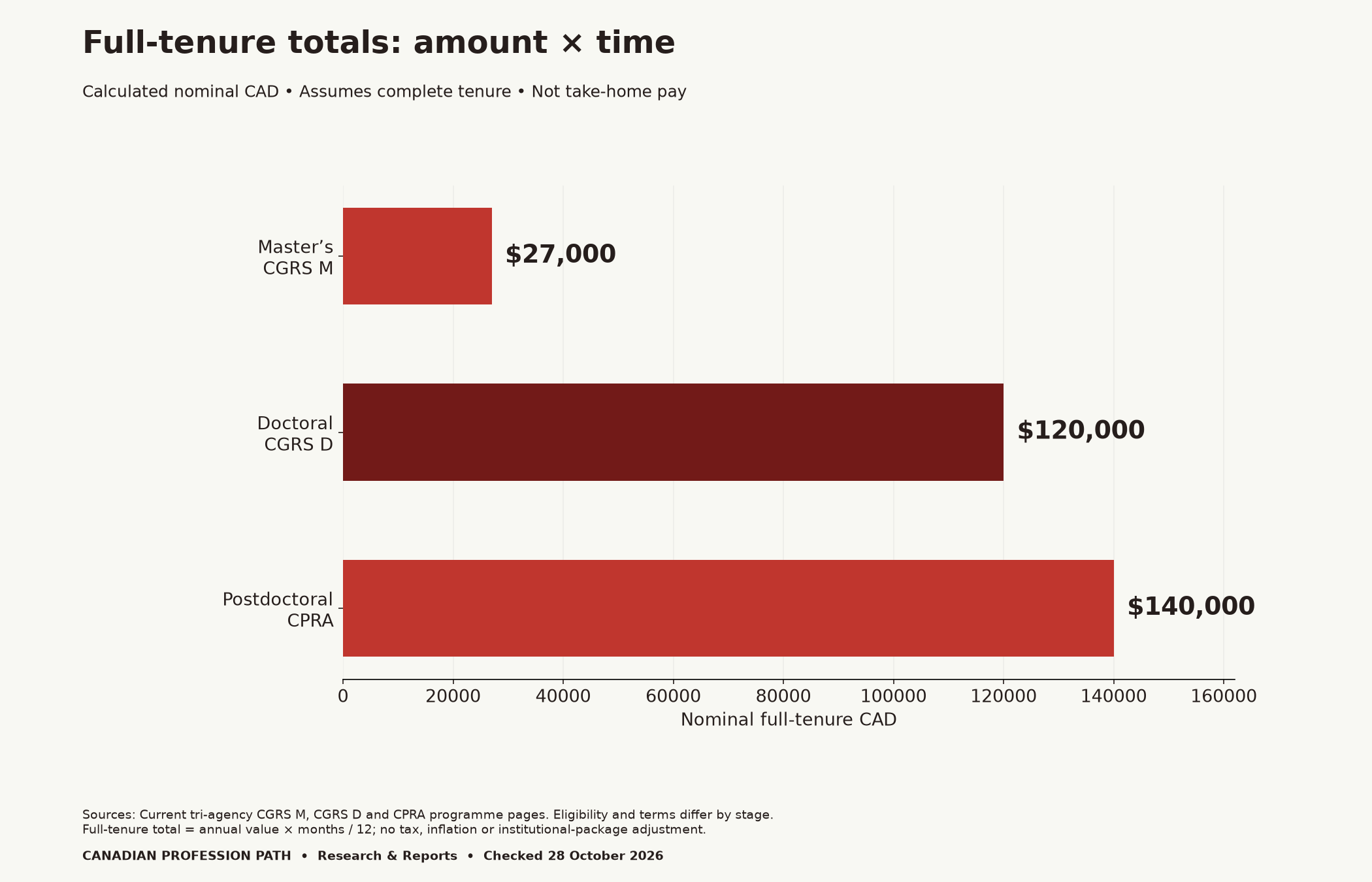 Calculated nominal full-tenure funding: master’s $27,000; doctoral $120,000; postdoctoral $140,000. Formula: annual amount multiplied by months divided by 12. Assumes complete tenure, with no tax or institutional-package adjustment.
