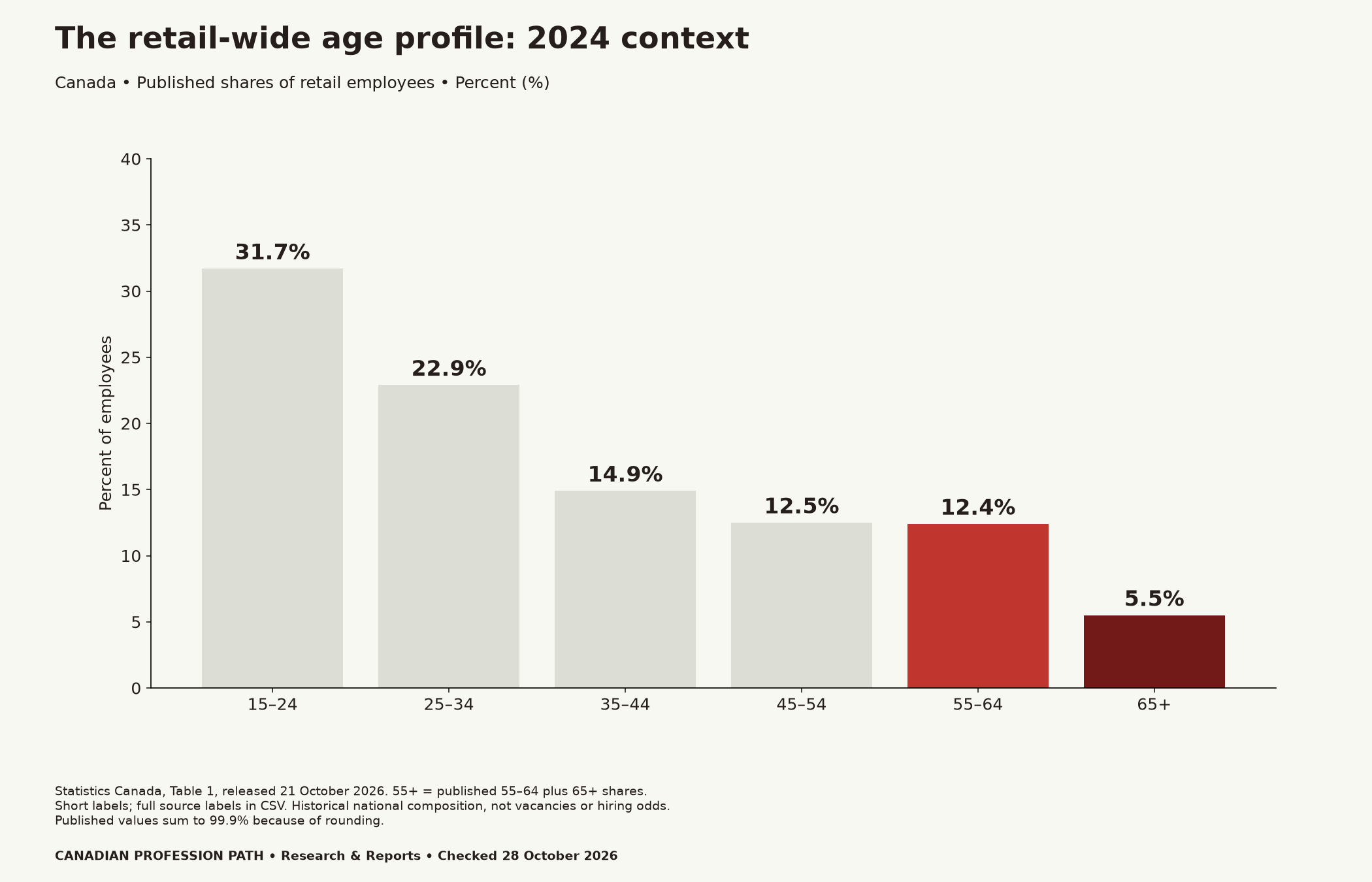 Retail-wide employee shares in Canada in 2024: ages 15–24 31.7%; 25–34 22.9%; 35–44 14.9%; 45–54 12.5%; 55–64 12.4%; and 65+ 5.5%. Values sum to 99.9% due to rounding.