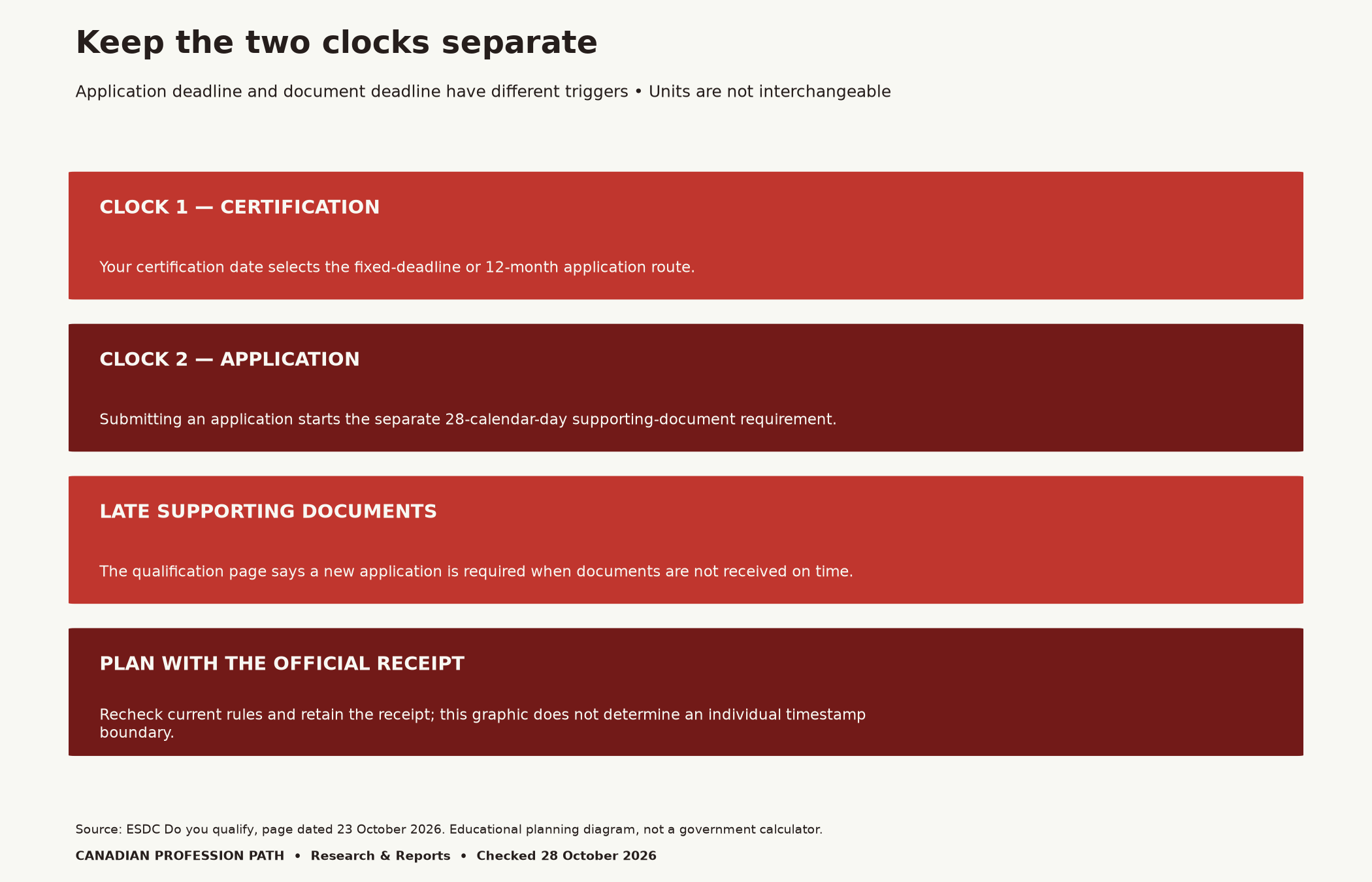 Two clocks: certification date selects the application deadline, while applying starts the separate 28-calendar-day document requirement. The chart is a planning explanation, not an individual timestamp calculator.