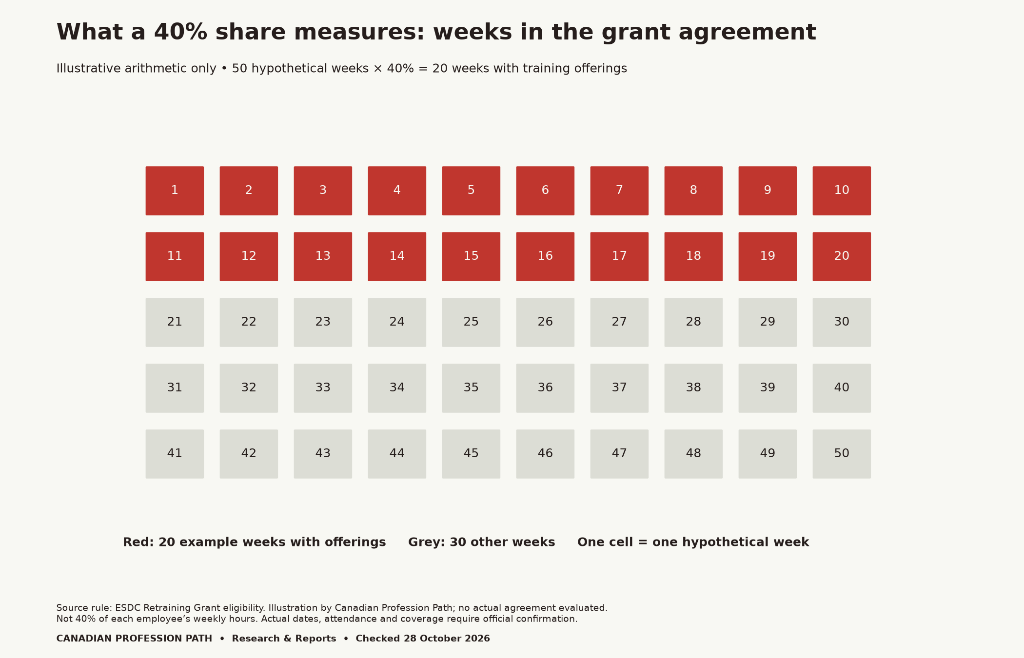Illustrative arithmetic only: in a hypothetical 50-week agreement,40% equals 20 weeks with training offerings. Twenty red cells and 30 grey cells each represent one hypothetical week. This is not an approved schedule or a rule for weekly training hours.
