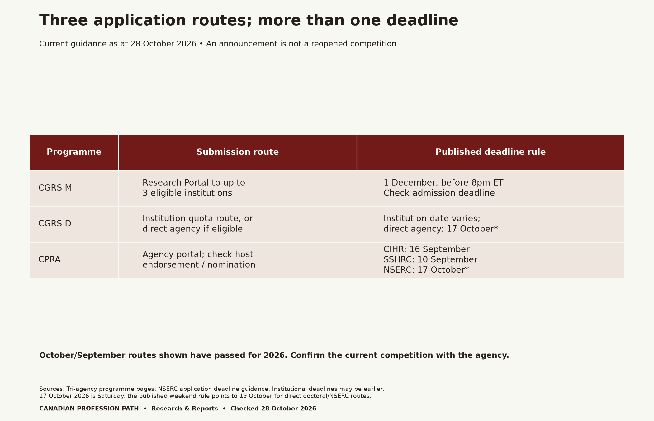 Application-route comparison checked 28 October 2026: master’s Research Portal, 1 December before 8pm Eastern; doctoral institutional route or eligible direct agency route, published 17 October rule; postdoctoral agency routes CIHR 16 September, SSHRC 10 September, NSERC 17 October. October 17 is Saturday in 2026; the published weekend rule points to October 19 where applicable.