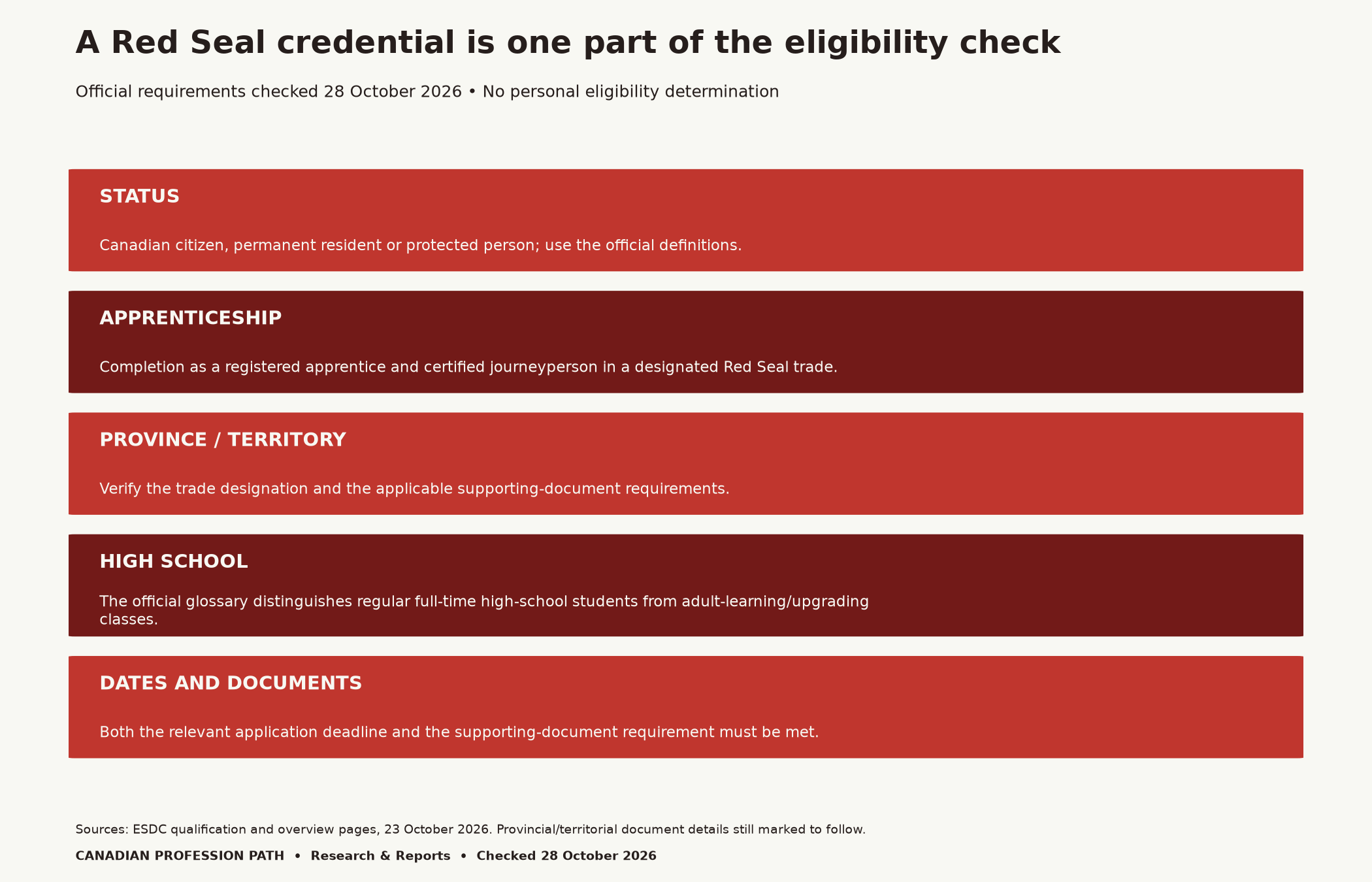 Evidence checks cover Canadian status, registered apprenticeship completion, designated trade and certification jurisdiction, official high-school definition, deadlines and documents. This is not a personal eligibility determination.