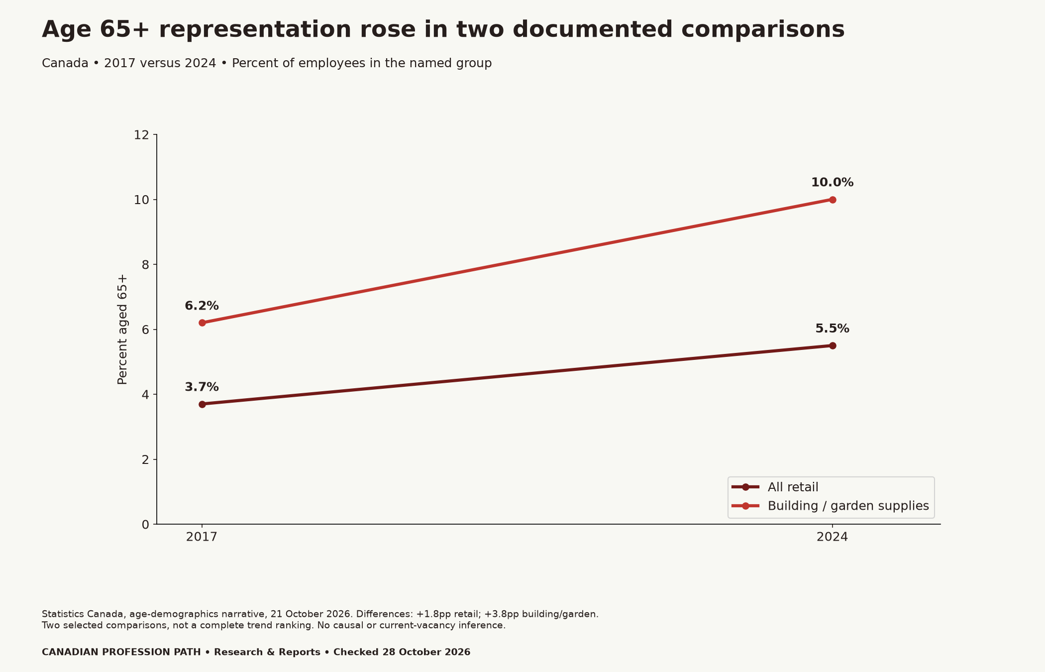 Two documented age-65+ comparisons from 2017 to 2024: all retail rose from 3.7% to 5.5%; building and garden supplies rose from 6.2% to 10.0%. These are selected historical comparisons, not a complete subsector trend ranking.