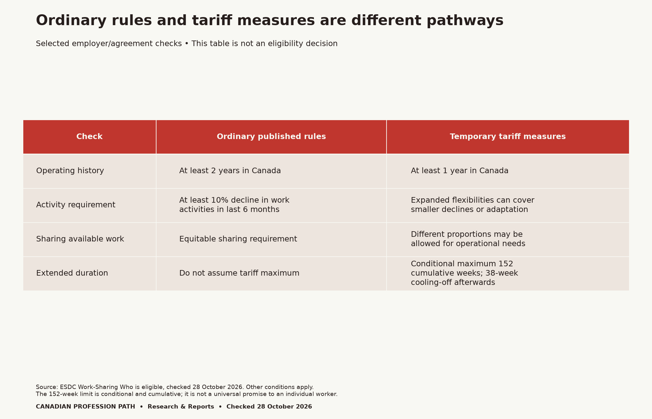 Selected ordinary versus temporary tariff checks: at least 2 versus 1 year operating in Canada; ordinary 10% decline in work activity versus expanded flexibilities; equitable sharing versus permitted different proportions; conditional tariff maximum 152 cumulative weeks followed by 38-week cooling-off. Other conditions apply.