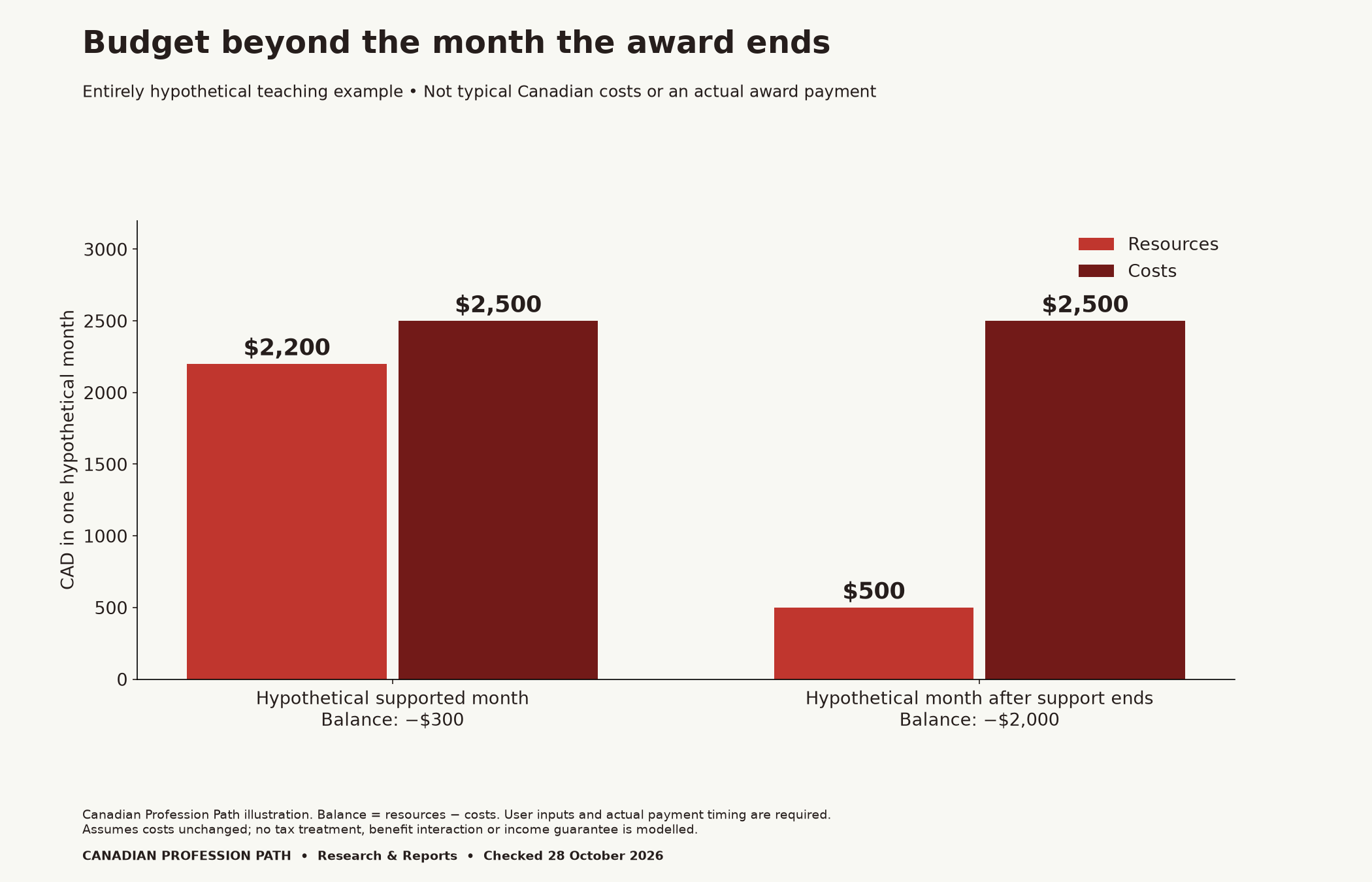 Two hypothetical monthly budgets: resources $2,200 and costs $2,500 give minus $300; resources $500 and unchanged costs $2,500 give minus $2,000. Invented teaching examples, not typical costs or actual award payments.