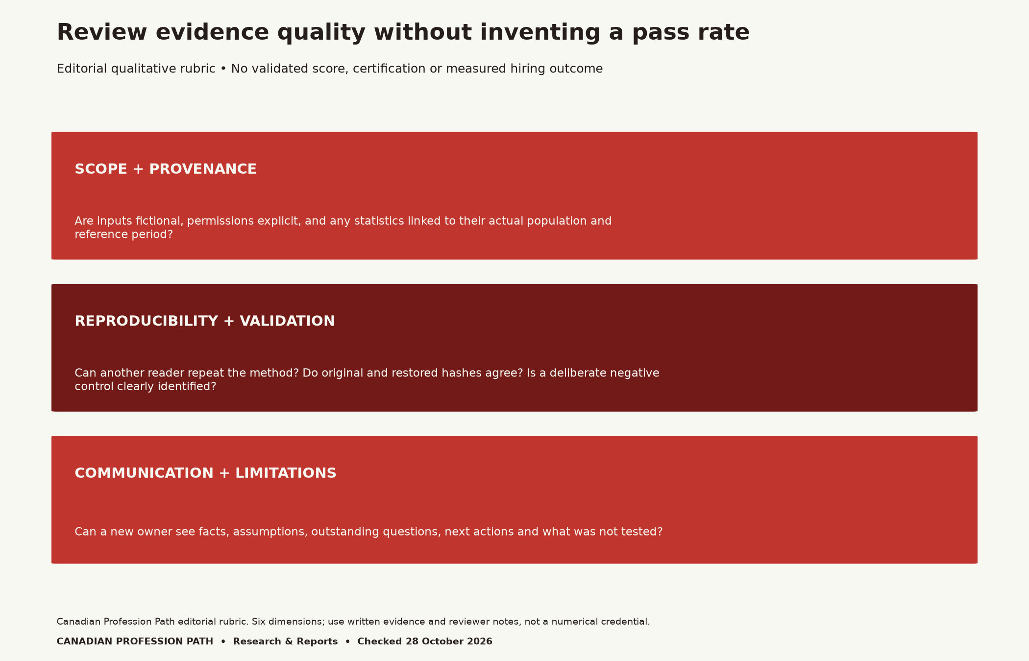 Six editorial review dimensions grouped as scope and provenance, reproducibility and validation, communication and limitations. The rubric has no validated numerical score, certification or measured hiring outcome.