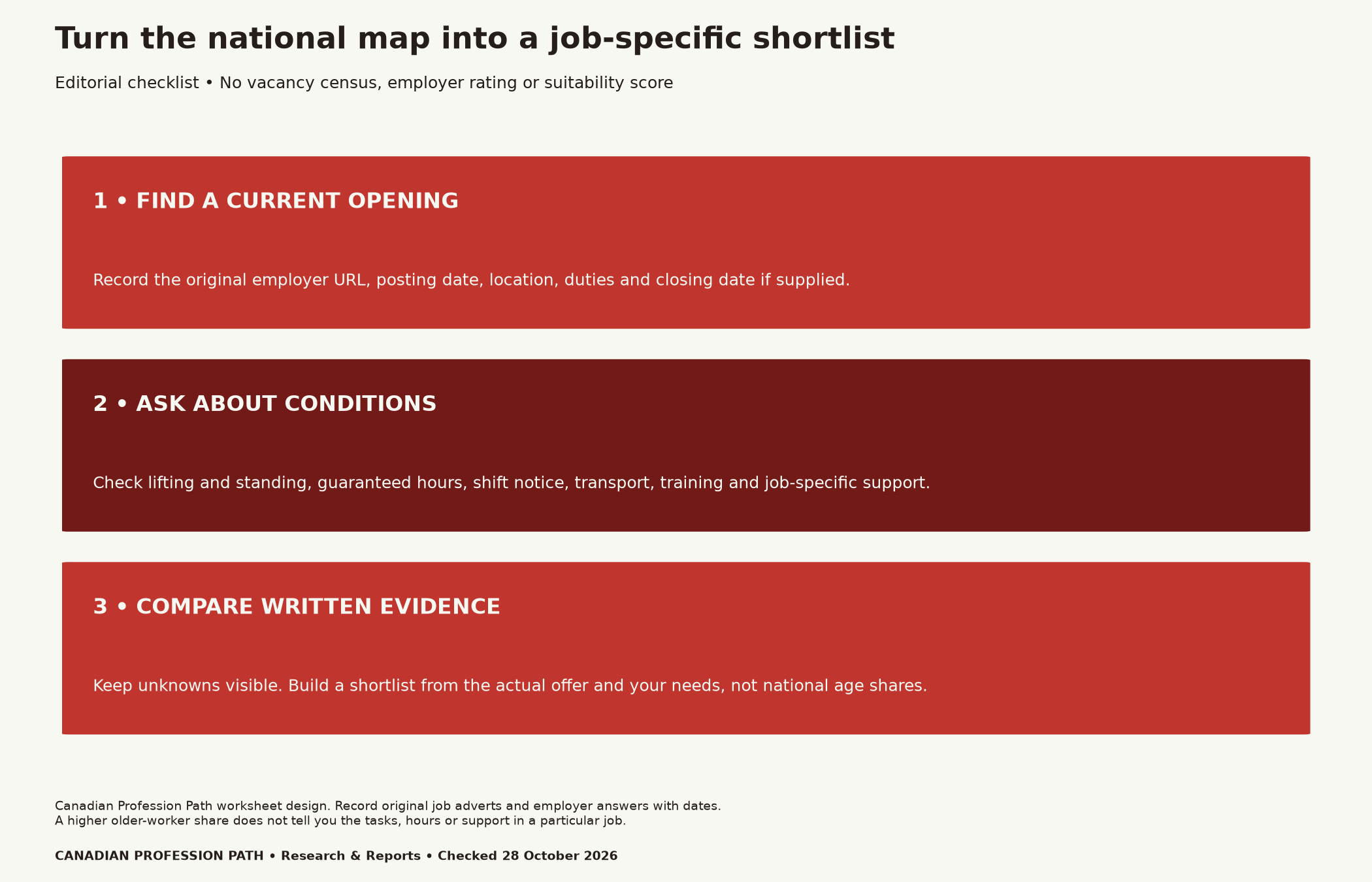 Editorial shortlist workflow: record a current original employer advert; ask about tasks, hours, shift notice, transport and training; compare dated written evidence and unresolved questions. No suitability score or completed vacancy survey is implied.