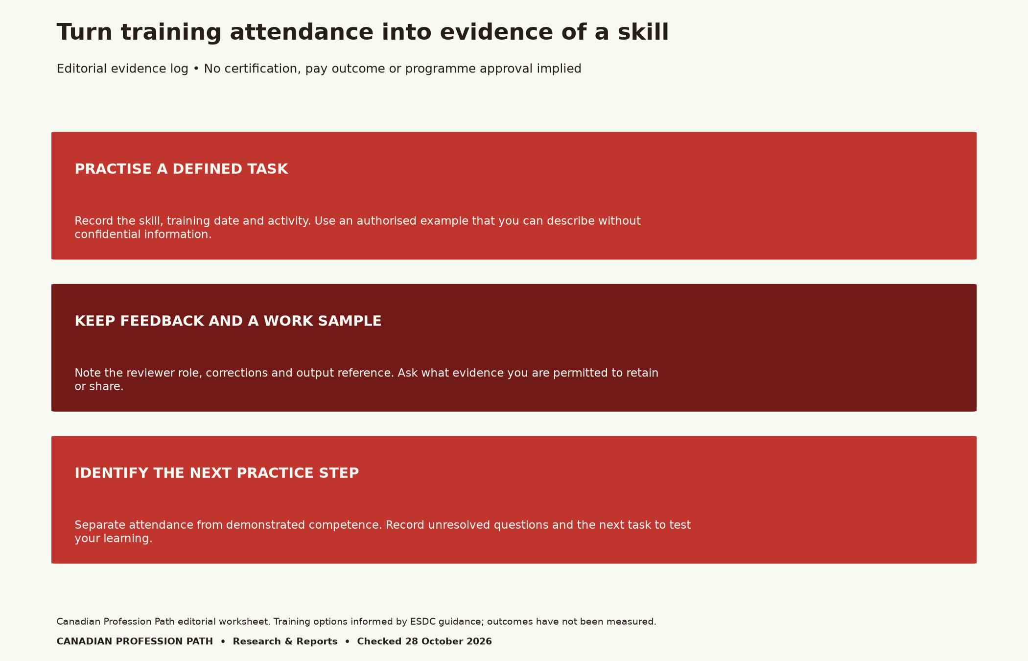 Editorial evidence-log process: practise a defined task, retain authorised feedback and a work sample, then identify the next practice step. Attendance is distinct from demonstrated competence. No certification or earnings outcome is implied.