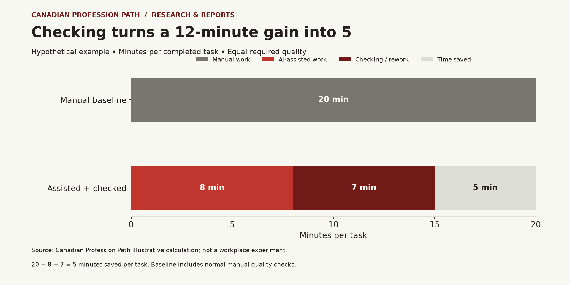 Hypothetical AI training audit: a 20-minute manual task becomes eight minutes of assisted work plus seven minutes checking, saving five minutes.