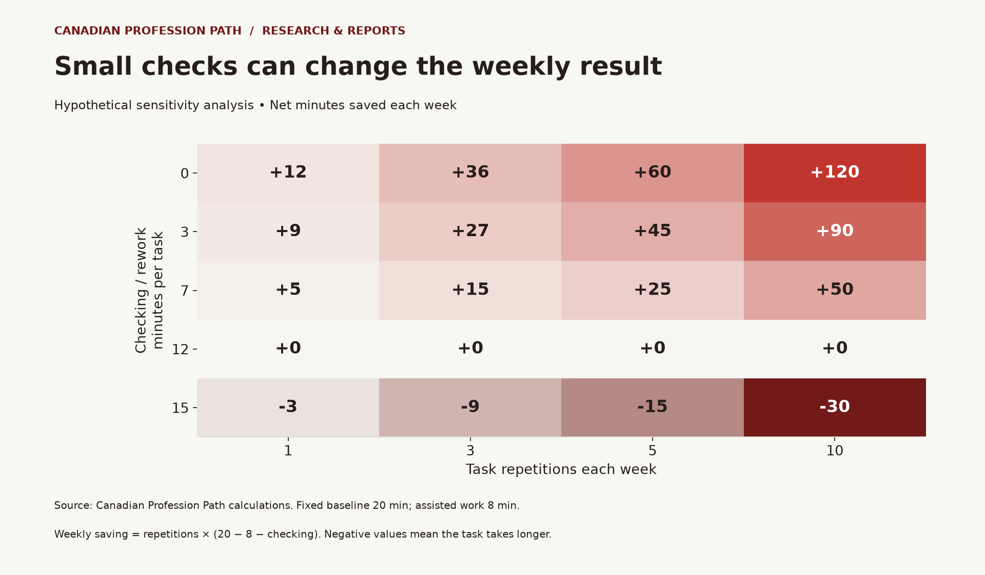 Hypothetical weekly net minutes saved for one, three, five or ten tasks with zero, three, seven, twelve or fifteen minutes of checking per task.