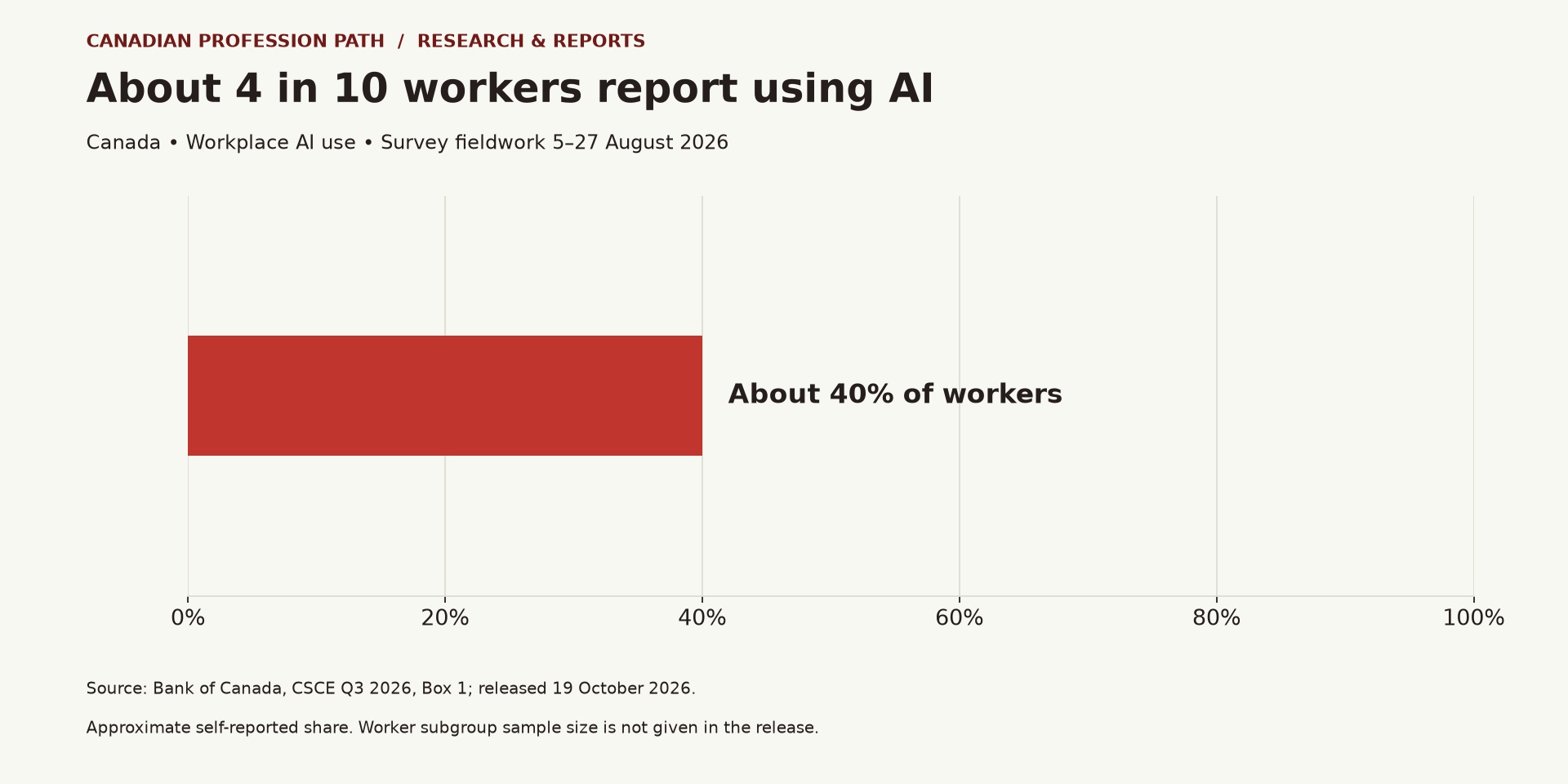 AI skills in Canada: about 40% of workers reported workplace AI use in the August 2026 survey.
