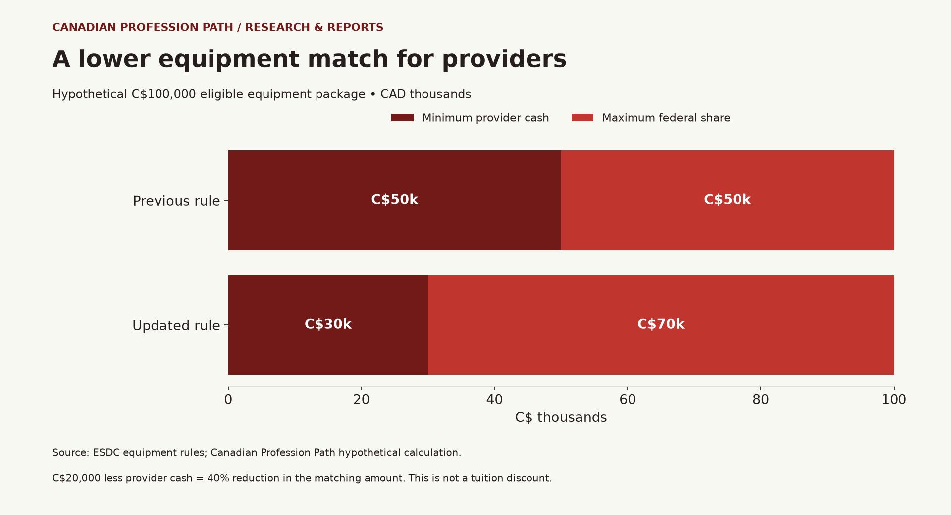 A hypothetical C$100,000 equipment package requires C$50,000 provider cash under the previous rule and C$30,000 under the updated rule.