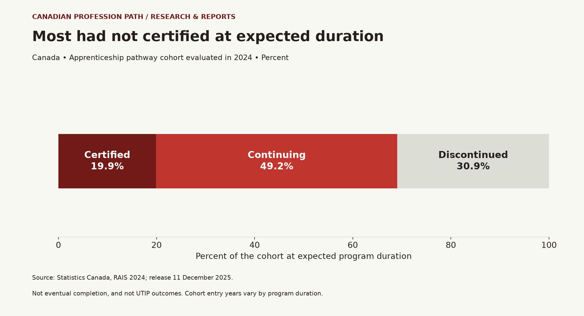 Canadian apprenticeship cohort at expected program duration in 2024: 19.9% certified, 49.2% continuing and 30.9% discontinued.
