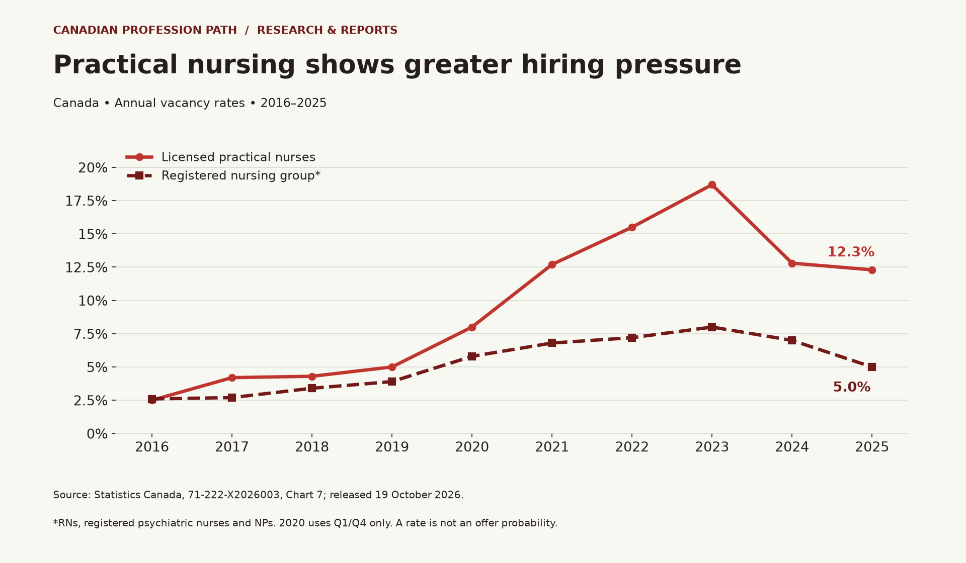 LPN vs RN vacancy comparison: LPN rates reached 12.3% in 2025 versus 5.0% for the registered-nursing group including nurse practitioners.