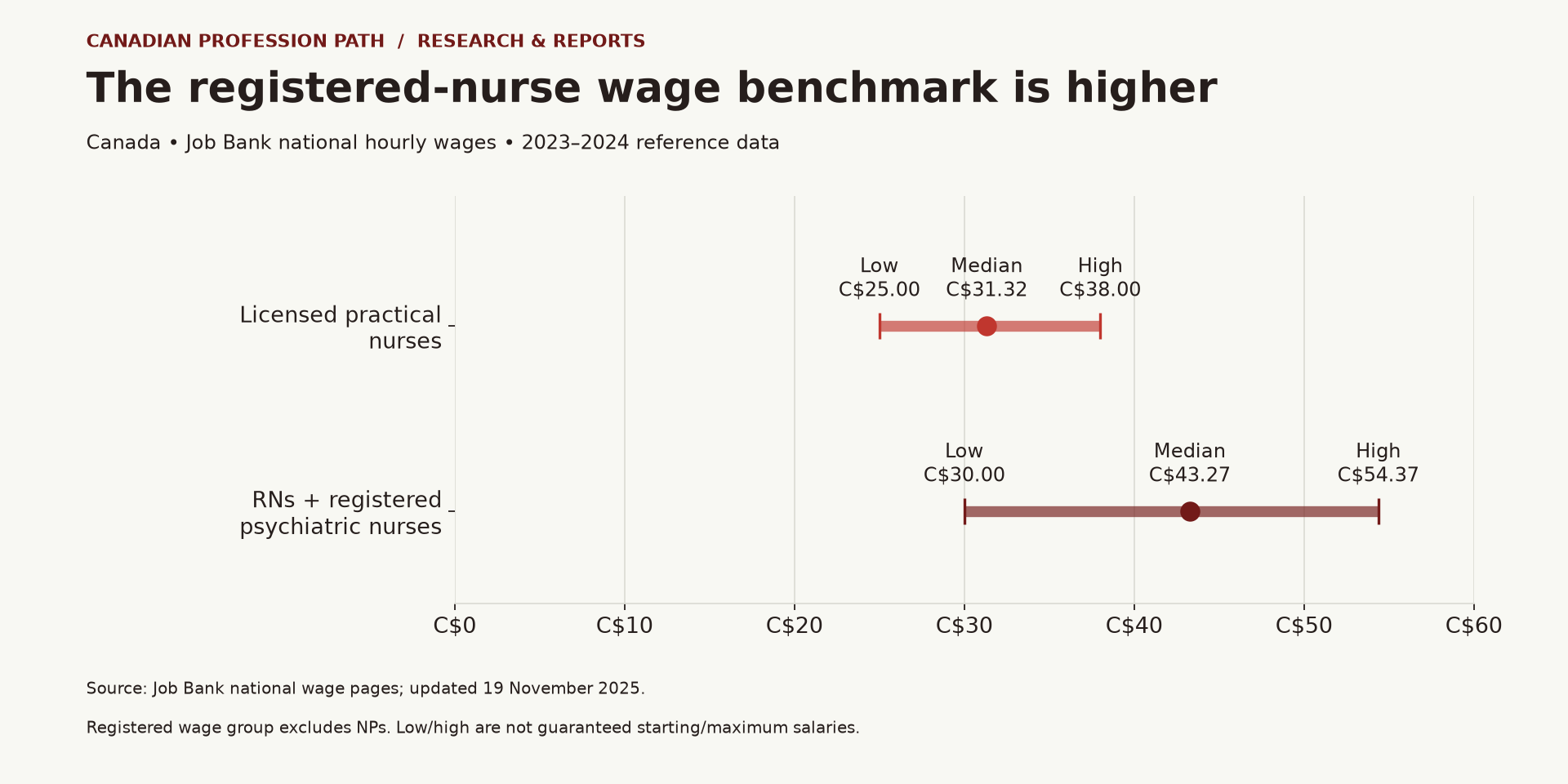 Canadian hourly wage benchmarks: LPN low C$25, median C$31.32, high C$38; RN and registered psychiatric nurse low C$30, median C$43.27, high C$54.37.