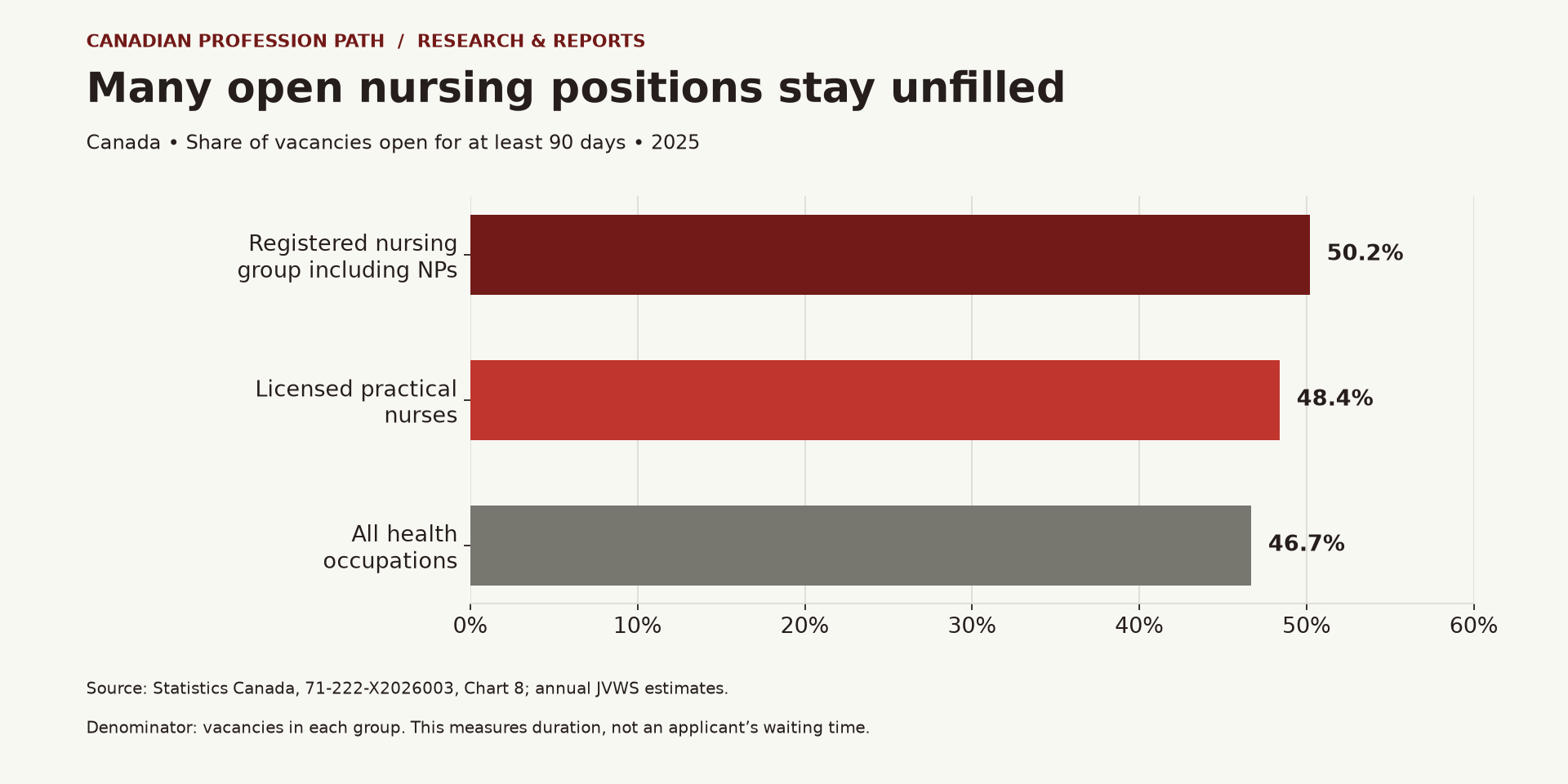 Share of Canadian vacancies open at least 90 days in 2025: registered-nursing group 50.2%, LPNs 48.4%, all health occupations 46.7%.