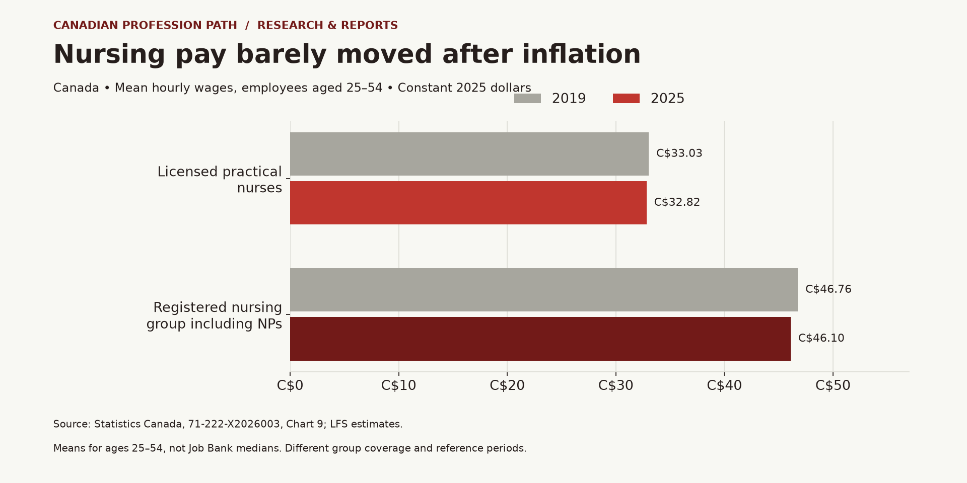 Inflation-adjusted average hourly nursing pay for Canadian employees aged 25–54 in 2019 and 2025 shows little change.