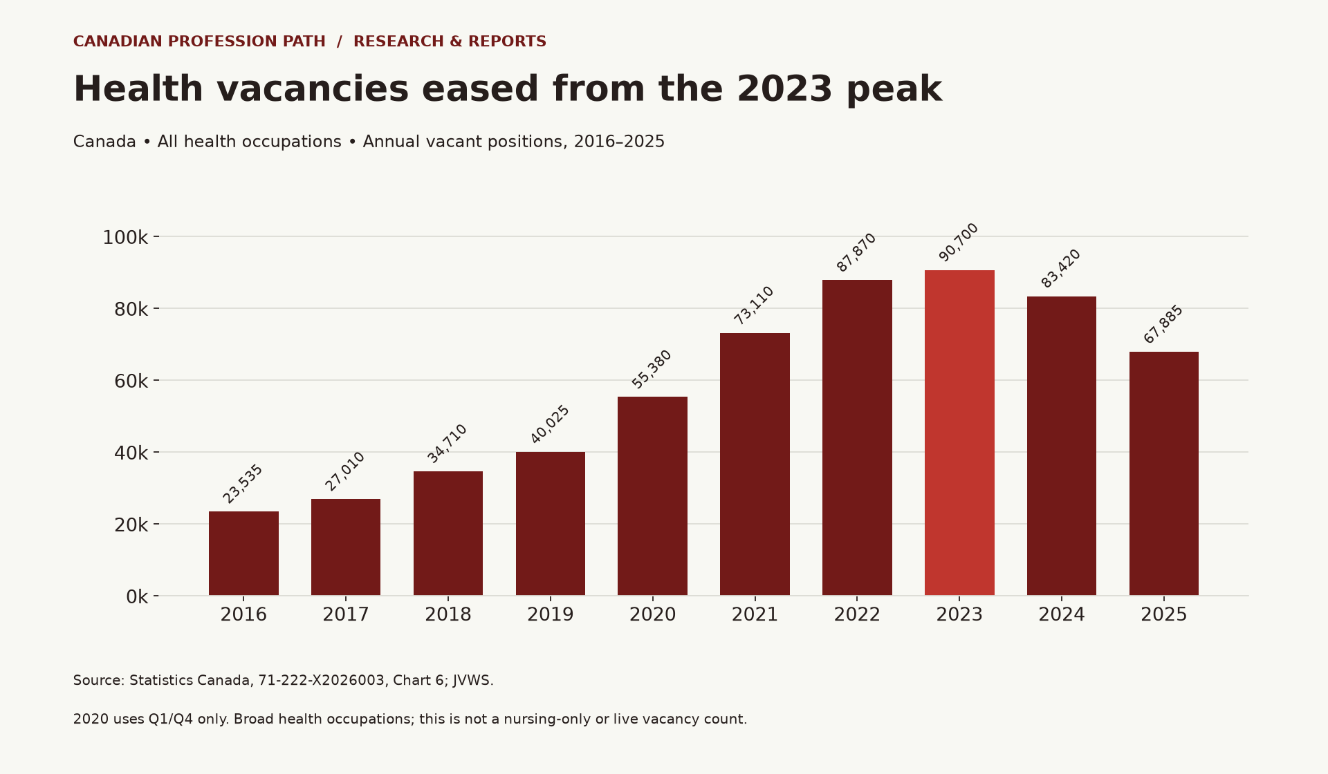 Canada health vacancies rose to 90,700 in 2023 and declined to 67,885 in 2025; the chart covers 2016–2025.